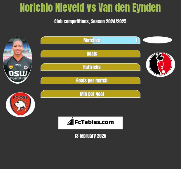 Norichio Nieveld vs Van den Eynden h2h player stats