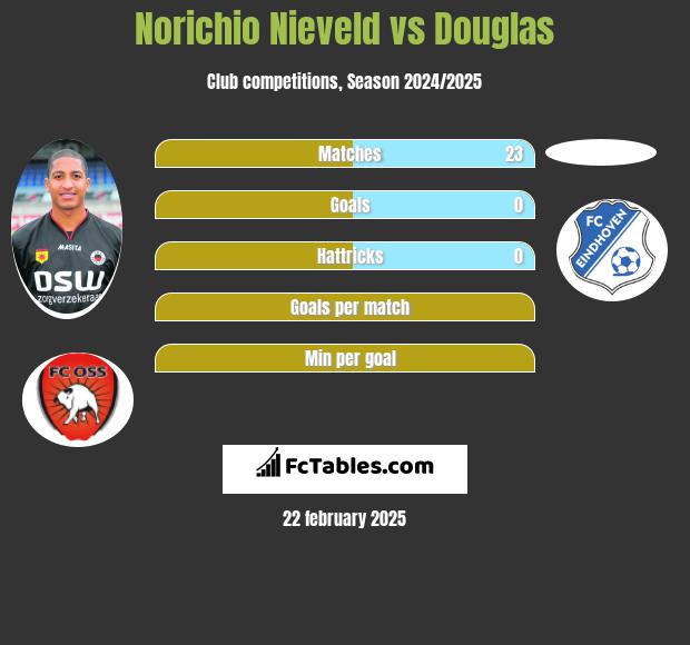 Norichio Nieveld vs Douglas h2h player stats