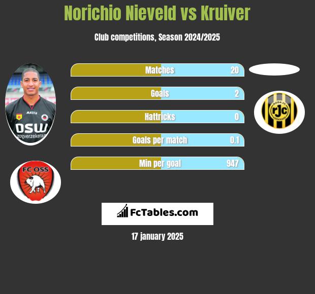 Norichio Nieveld vs Kruiver h2h player stats