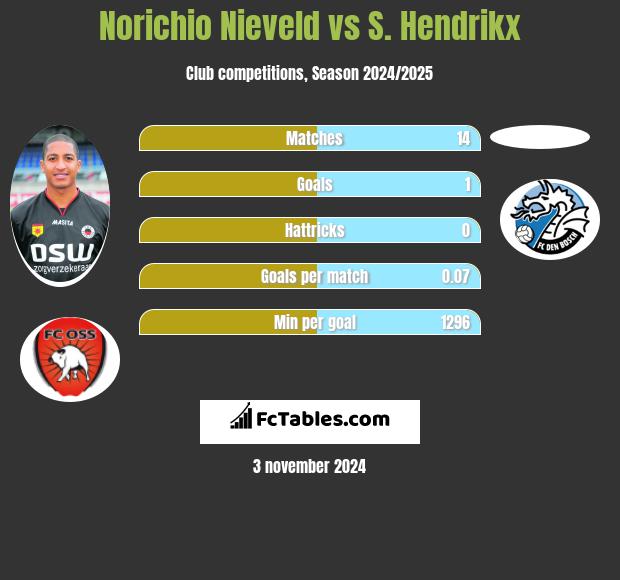 Norichio Nieveld vs S. Hendrikx h2h player stats