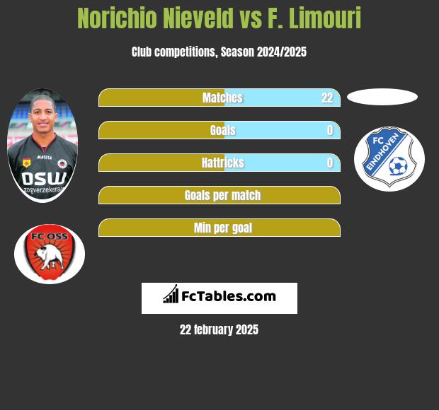 Norichio Nieveld vs F. Limouri h2h player stats