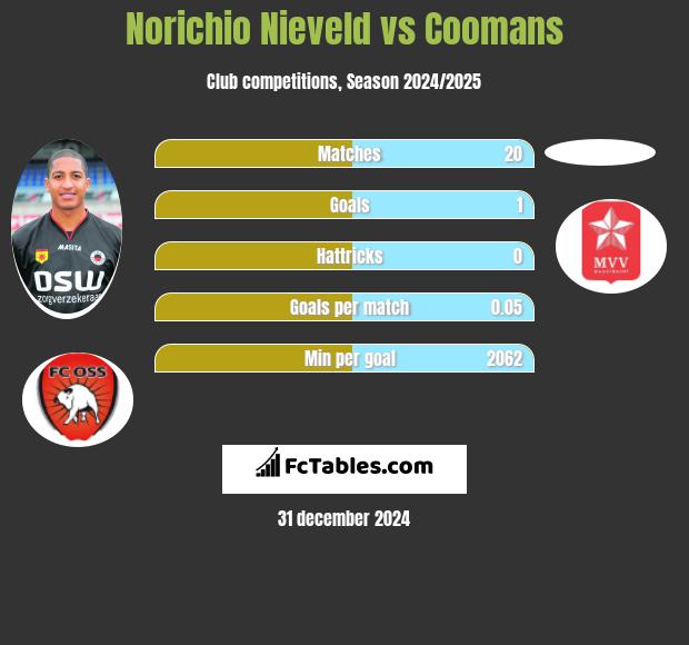 Norichio Nieveld vs Coomans h2h player stats