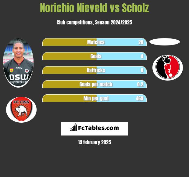 Norichio Nieveld vs Scholz h2h player stats