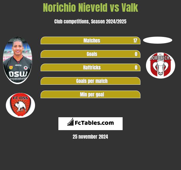 Norichio Nieveld vs Valk h2h player stats