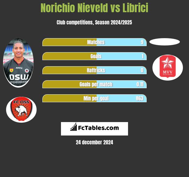 Norichio Nieveld vs Librici h2h player stats