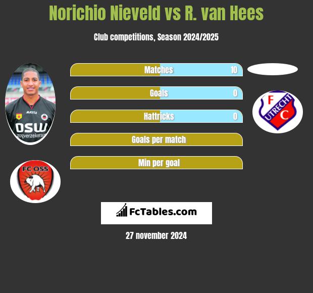 Norichio Nieveld vs R. van Hees h2h player stats