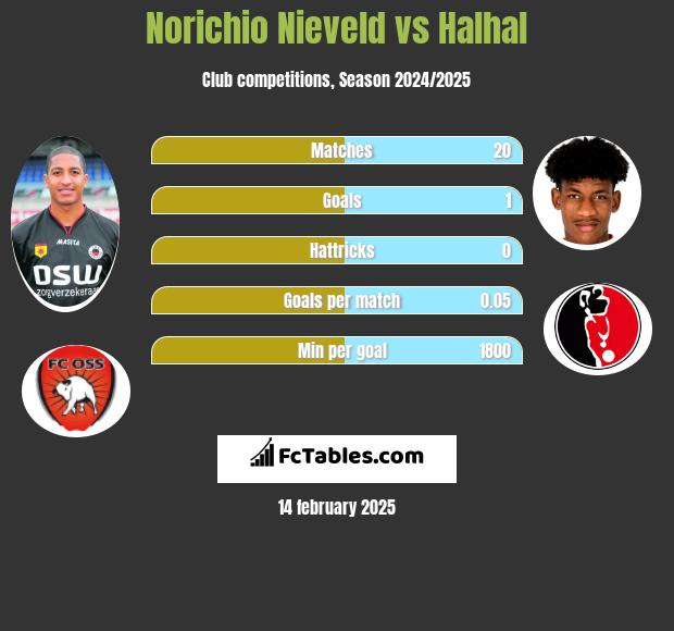 Norichio Nieveld vs Halhal h2h player stats