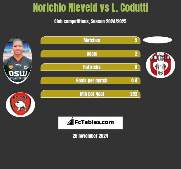 Norichio Nieveld vs L. Codutti h2h player stats