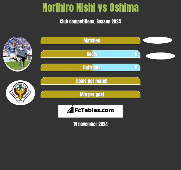 Norihiro Nishi vs Oshima h2h player stats