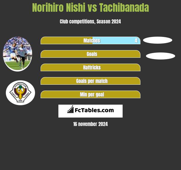 Norihiro Nishi vs Tachibanada h2h player stats