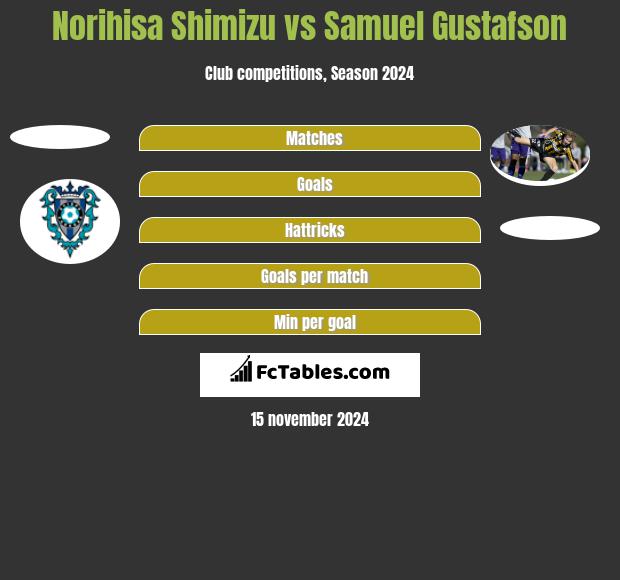 Norihisa Shimizu vs Samuel Gustafson h2h player stats