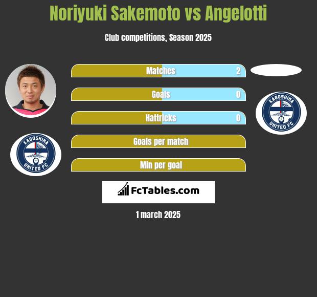 Noriyuki Sakemoto vs Angelotti h2h player stats