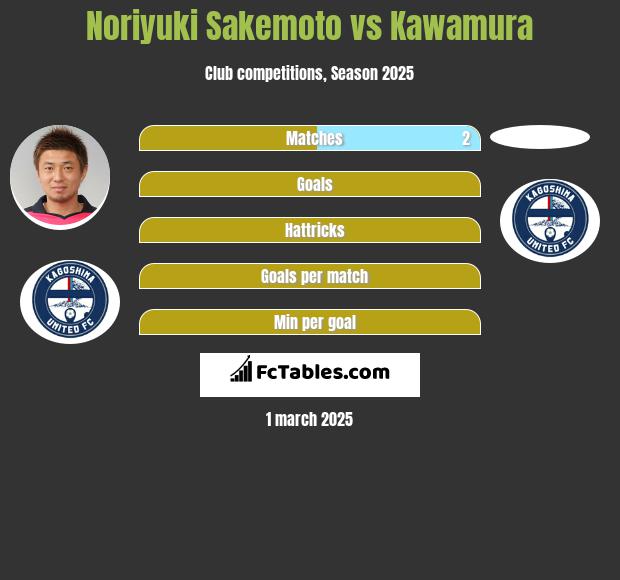 Noriyuki Sakemoto vs Kawamura h2h player stats