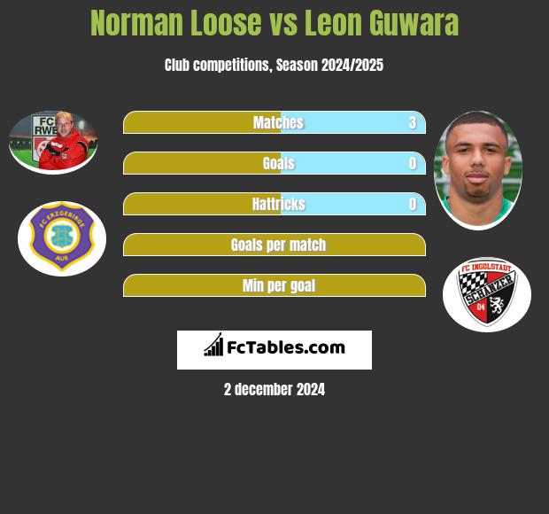 Norman Loose vs Leon Guwara h2h player stats