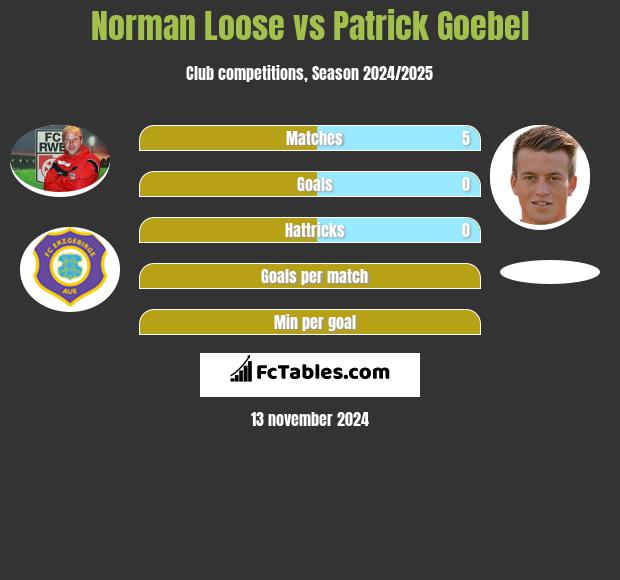 Norman Loose vs Patrick Goebel h2h player stats