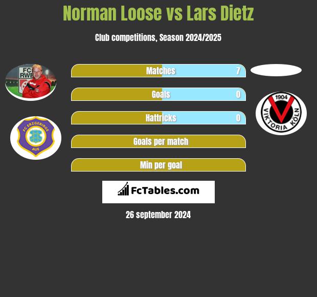 Norman Loose vs Lars Dietz h2h player stats