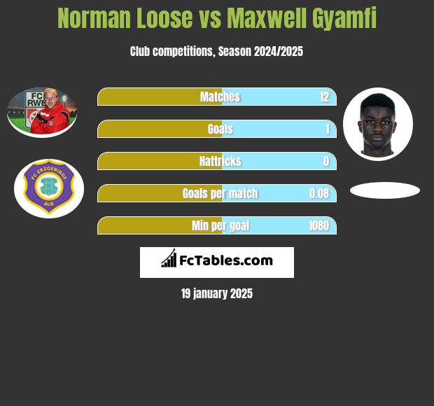 Norman Loose vs Maxwell Gyamfi h2h player stats