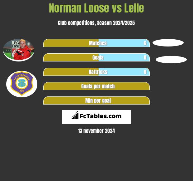 Norman Loose vs Lelle h2h player stats