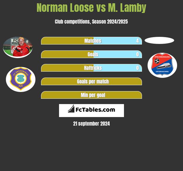 Norman Loose vs M. Lamby h2h player stats