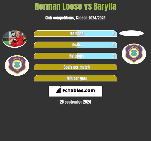 Norman Loose vs Barylla h2h player stats