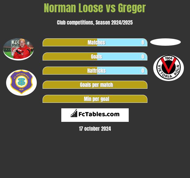 Norman Loose vs Greger h2h player stats