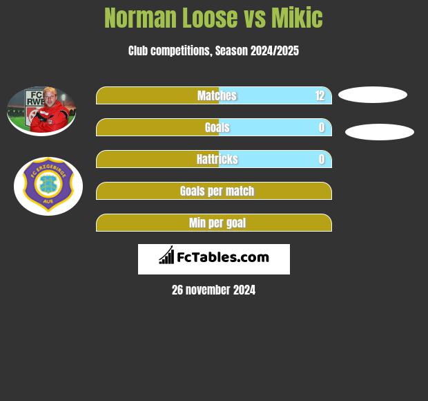 Norman Loose vs Mikic h2h player stats