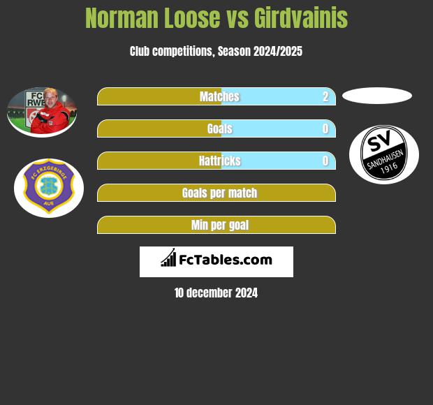 Norman Loose vs Girdvainis h2h player stats