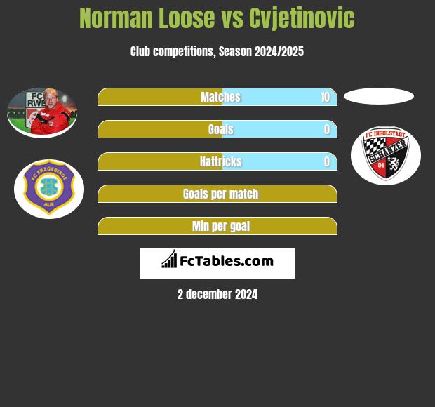 Norman Loose vs Cvjetinovic h2h player stats