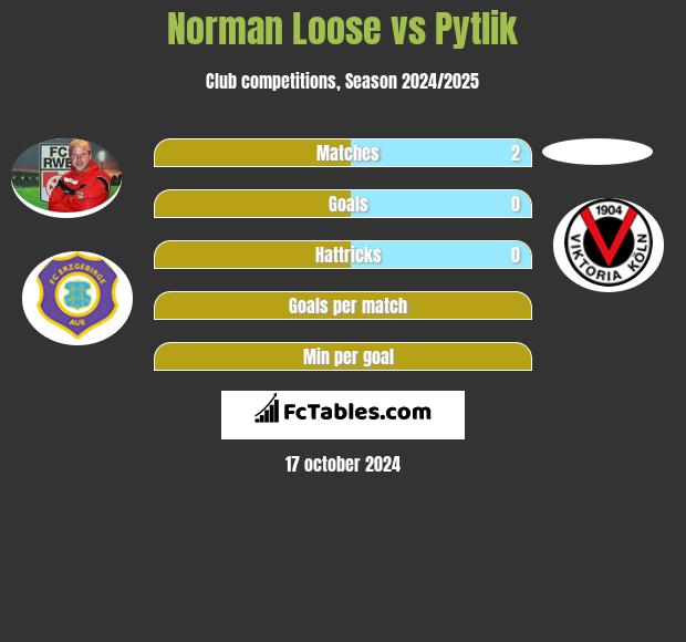 Norman Loose vs Pytlik h2h player stats