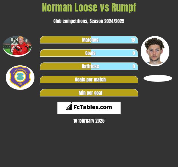 Norman Loose vs Rumpf h2h player stats