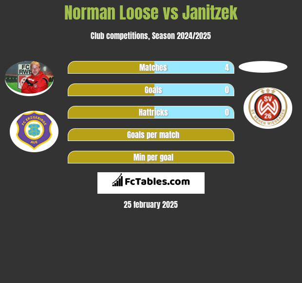 Norman Loose vs Janitzek h2h player stats