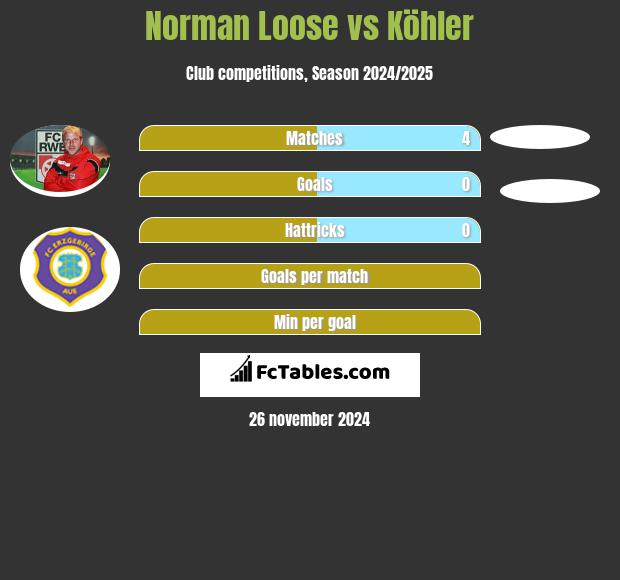 Norman Loose vs Köhler h2h player stats