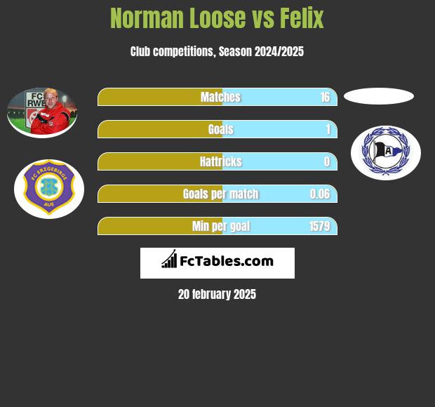 Norman Loose vs Felix h2h player stats