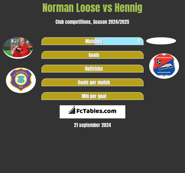 Norman Loose vs Hennig h2h player stats