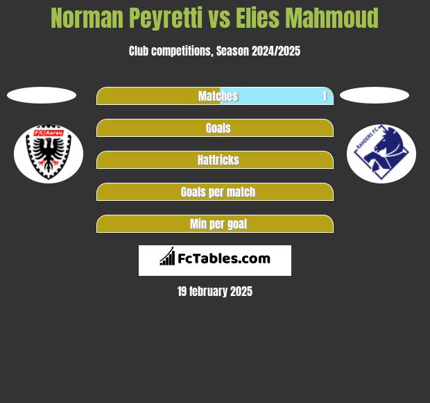 Norman Peyretti vs Elies Mahmoud h2h player stats