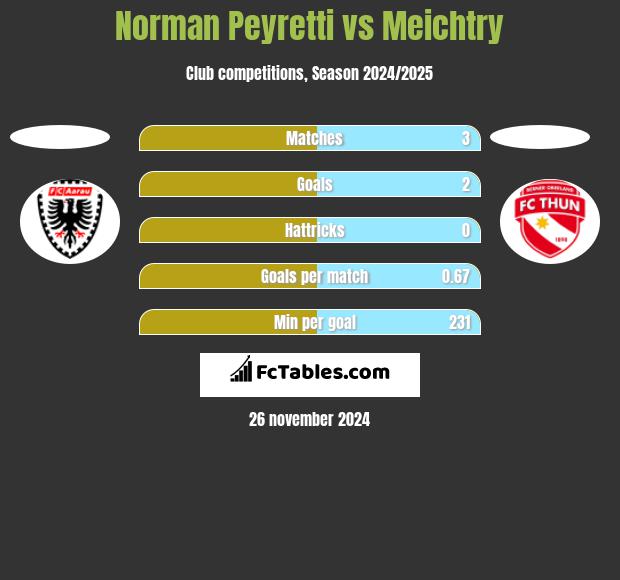 Norman Peyretti vs Meichtry h2h player stats