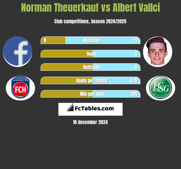 Norman Theuerkauf vs Albert Vallci h2h player stats