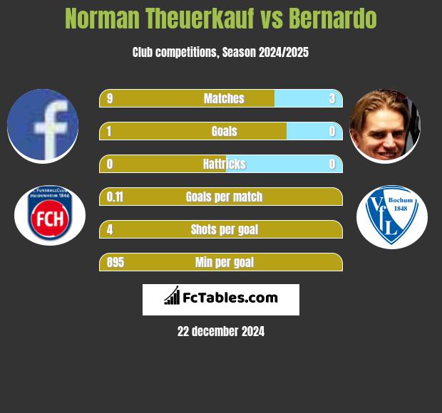 Norman Theuerkauf vs Bernardo h2h player stats