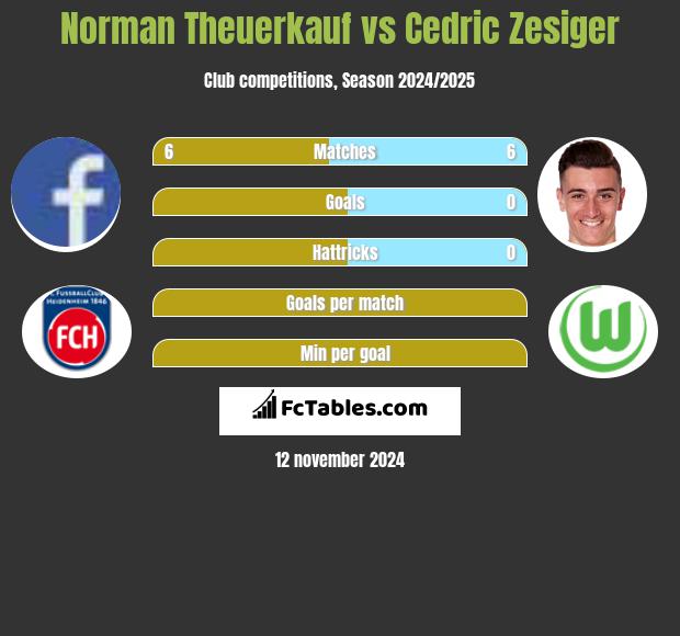 Norman Theuerkauf vs Cedric Zesiger h2h player stats