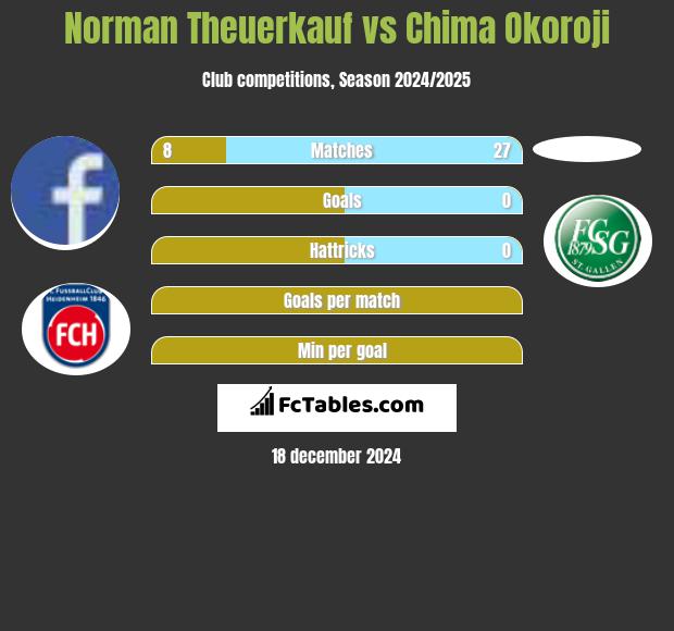 Norman Theuerkauf vs Chima Okoroji h2h player stats