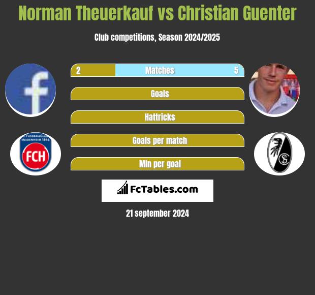 Norman Theuerkauf vs Christian Guenter h2h player stats