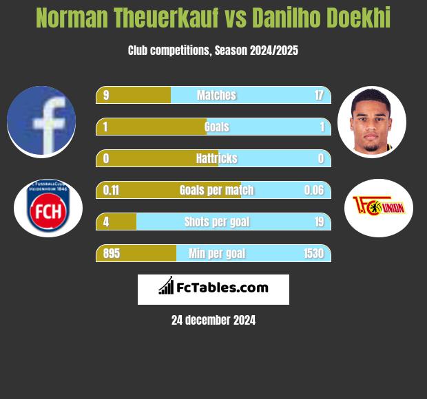 Norman Theuerkauf vs Danilho Doekhi h2h player stats