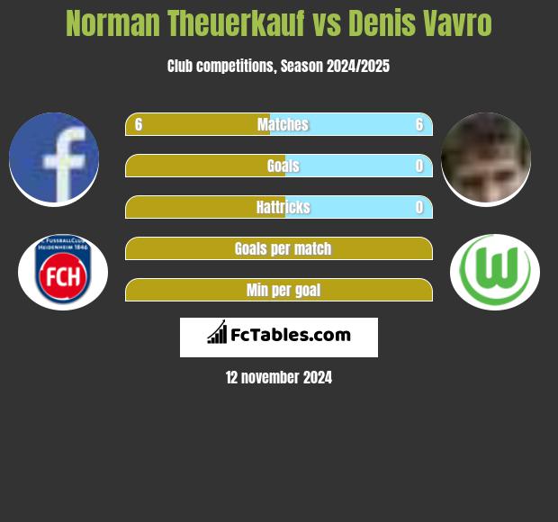 Norman Theuerkauf vs Denis Vavro h2h player stats