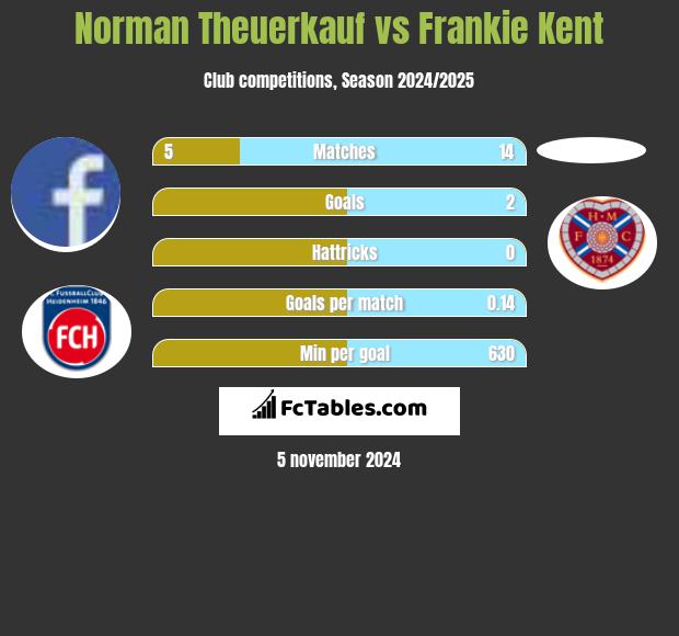 Norman Theuerkauf vs Frankie Kent h2h player stats