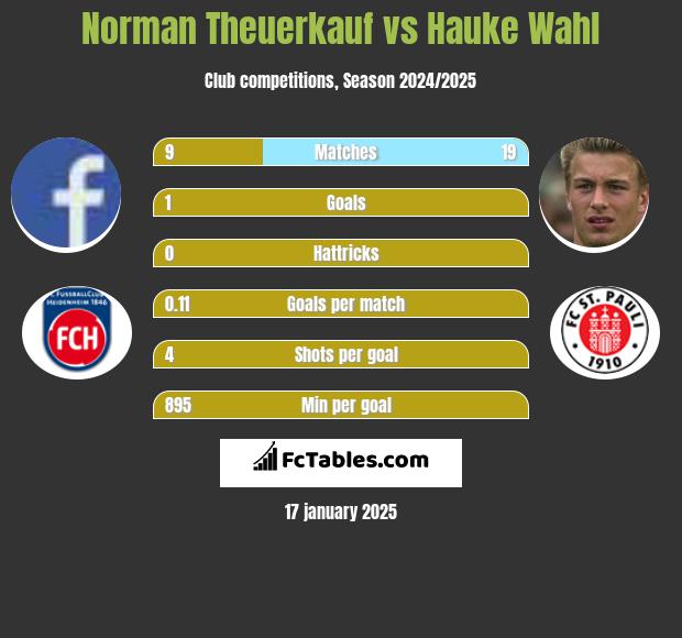 Norman Theuerkauf vs Hauke Wahl h2h player stats