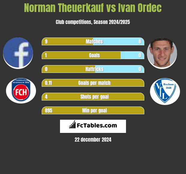 Norman Theuerkauf vs Ivan Ordec h2h player stats