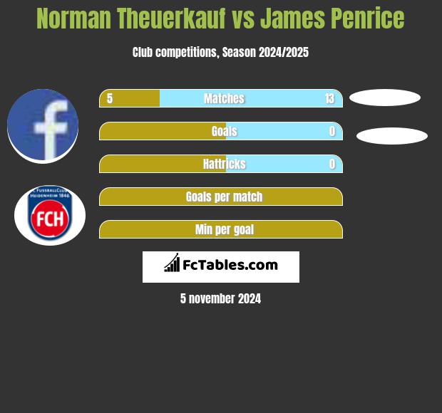 Norman Theuerkauf vs James Penrice h2h player stats