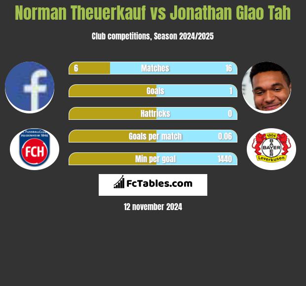 Norman Theuerkauf vs Jonathan Glao Tah h2h player stats