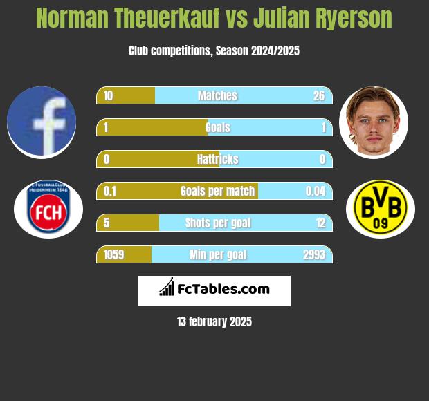 Norman Theuerkauf vs Julian Ryerson h2h player stats