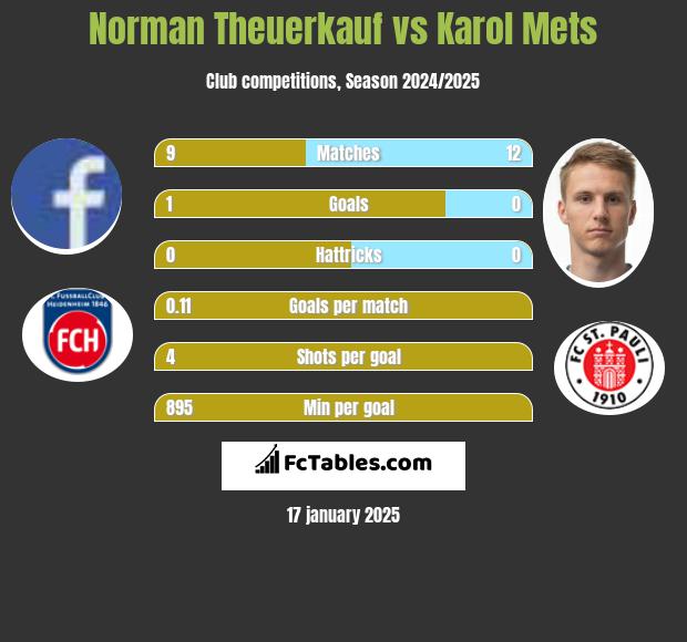 Norman Theuerkauf vs Karol Mets h2h player stats